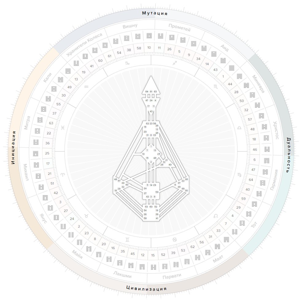 Wheel of 64 gates, human design chart